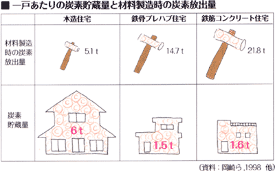 表(一戸あたりの炭素貯蔵量と材料製造時の炭素放出量)